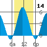 River Cove East Point tide chart for Sunday, January 14, 2024