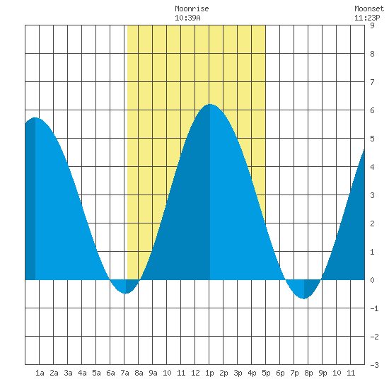 River Cove East Point tide chart for Tuesday, January 16, 2024