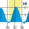 River Cove East Point tide chart for Tuesday, January 16, 2024