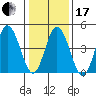 River Cove East Point tide chart for Wednesday, January 17, 2024