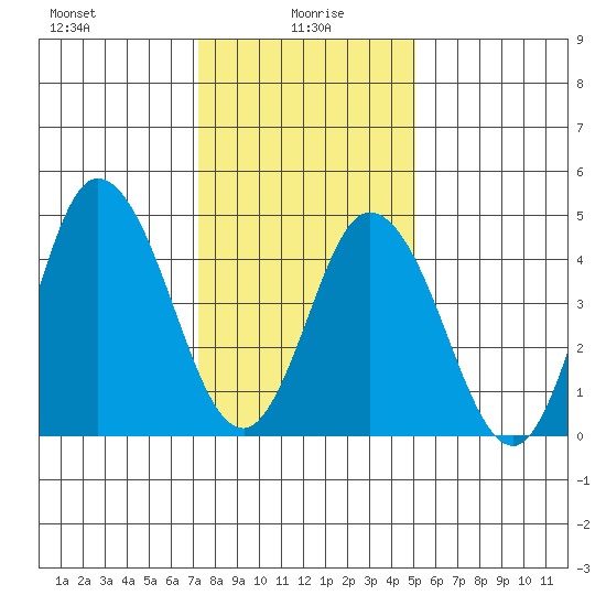 River Cove East Point tide chart for Thursday, January 18, 2024