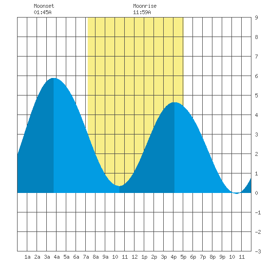 River Cove East Point tide chart for Friday, January 19, 2024