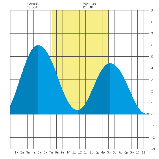 River Cove East Point tide chart for Saturday, January 20, 2024