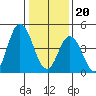 River Cove East Point tide chart for Saturday, January 20, 2024