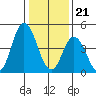 River Cove East Point tide chart for Sunday, January 21, 2024