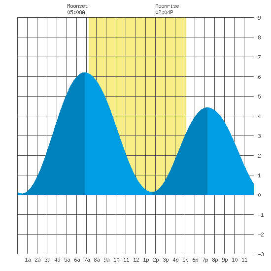 River Cove East Point tide chart for Monday, January 22, 2024