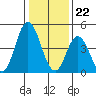 River Cove East Point tide chart for Monday, January 22, 2024