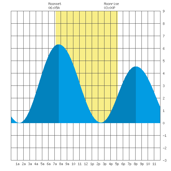 River Cove East Point tide chart for Tuesday, January 23, 2024