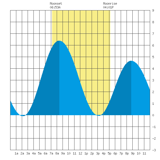 River Cove East Point tide chart for Wednesday, January 24, 2024