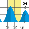 River Cove East Point tide chart for Wednesday, January 24, 2024