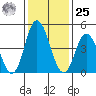 River Cove East Point tide chart for Thursday, January 25, 2024