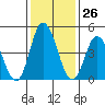 River Cove East Point tide chart for Friday, January 26, 2024