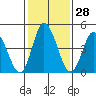 River Cove East Point tide chart for Sunday, January 28, 2024