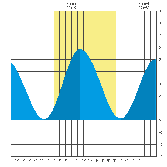 River Cove East Point tide chart for Monday, January 29, 2024