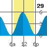 River Cove East Point tide chart for Monday, January 29, 2024
