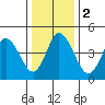 River Cove East Point tide chart for Tuesday, January 2, 2024