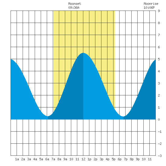 River Cove East Point tide chart for Tuesday, January 30, 2024