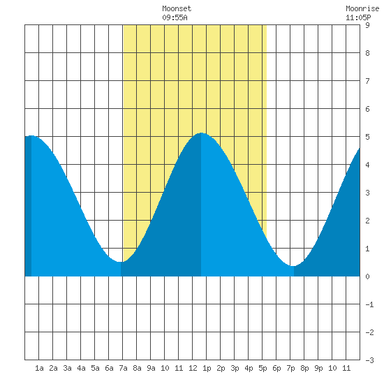 River Cove East Point tide chart for Wednesday, January 31, 2024