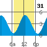 River Cove East Point tide chart for Wednesday, January 31, 2024