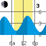 River Cove East Point tide chart for Wednesday, January 3, 2024