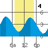 River Cove East Point tide chart for Thursday, January 4, 2024