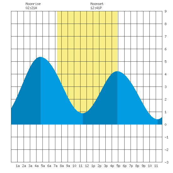 River Cove East Point tide chart for Saturday, January 6, 2024