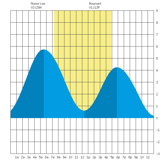River Cove East Point tide chart for Sunday, January 7, 2024