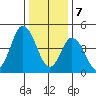River Cove East Point tide chart for Sunday, January 7, 2024