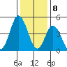 River Cove East Point tide chart for Monday, January 8, 2024