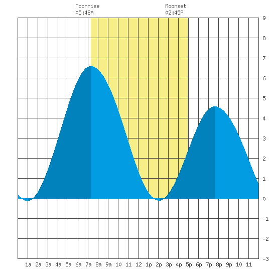 River Cove East Point tide chart for Tuesday, January 9, 2024