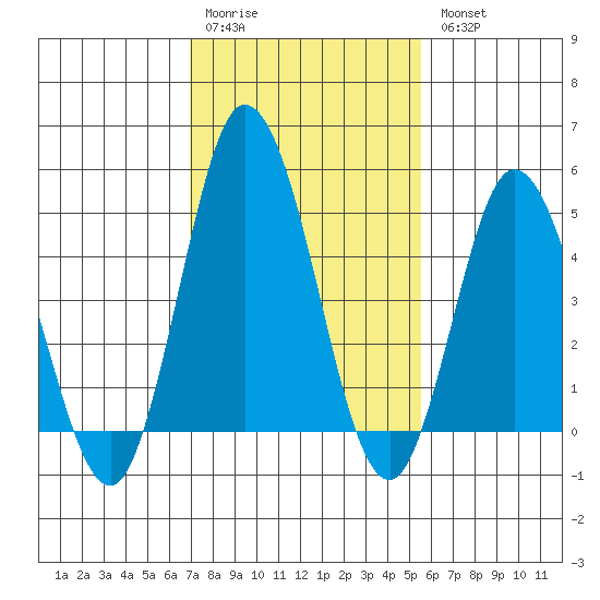River Cove East Point tide chart for Saturday, February 10, 2024