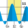 River Cove East Point tide chart for Sunday, February 11, 2024