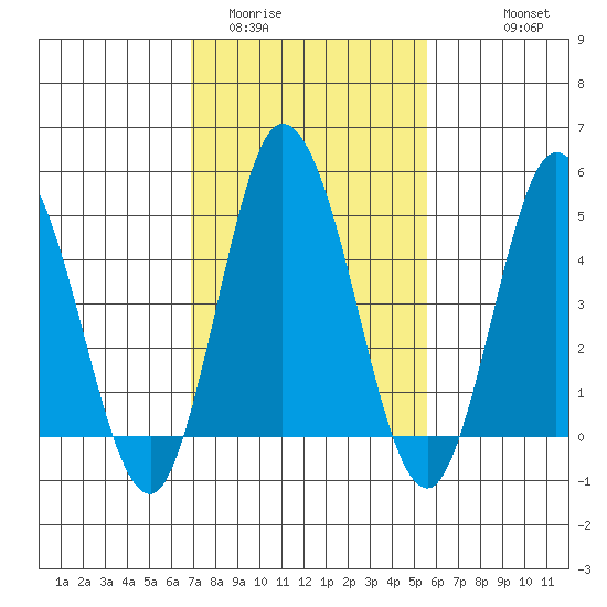 River Cove East Point tide chart for Monday, February 12, 2024