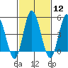 River Cove East Point tide chart for Monday, February 12, 2024