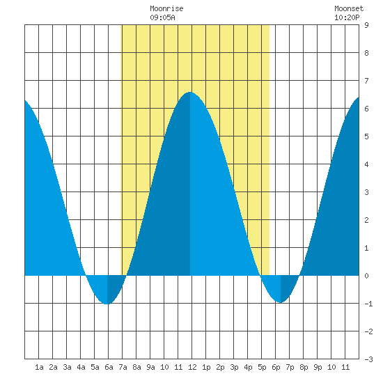 River Cove East Point tide chart for Tuesday, February 13, 2024