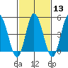 River Cove East Point tide chart for Tuesday, February 13, 2024