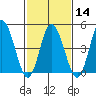 River Cove East Point tide chart for Wednesday, February 14, 2024