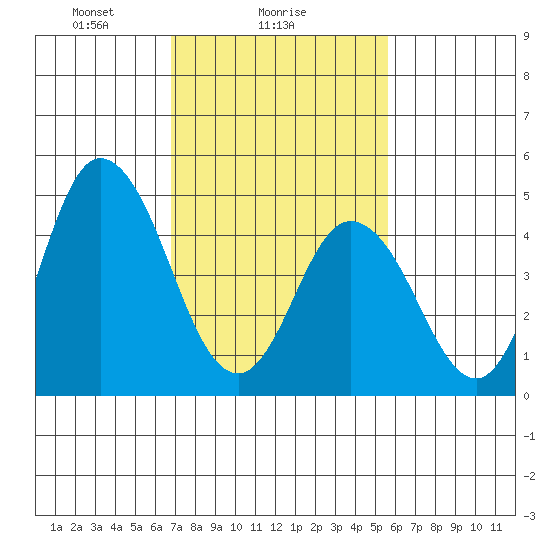 River Cove East Point tide chart for Saturday, February 17, 2024