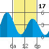 River Cove East Point tide chart for Saturday, February 17, 2024