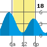 River Cove East Point tide chart for Sunday, February 18, 2024