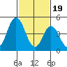 River Cove East Point tide chart for Monday, February 19, 2024