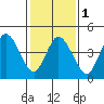River Cove East Point tide chart for Thursday, February 1, 2024