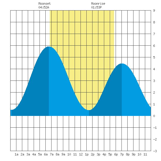 River Cove East Point tide chart for Tuesday, February 20, 2024