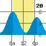 River Cove East Point tide chart for Tuesday, February 20, 2024
