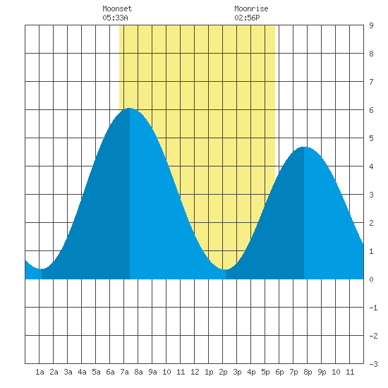 River Cove East Point tide chart for Wednesday, February 21, 2024