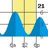 River Cove East Point tide chart for Wednesday, February 21, 2024