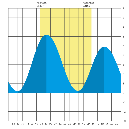 River Cove East Point tide chart for Thursday, February 22, 2024