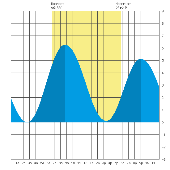 River Cove East Point tide chart for Friday, February 23, 2024