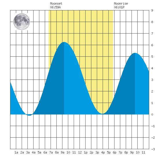 River Cove East Point tide chart for Saturday, February 24, 2024