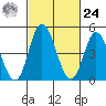 River Cove East Point tide chart for Saturday, February 24, 2024